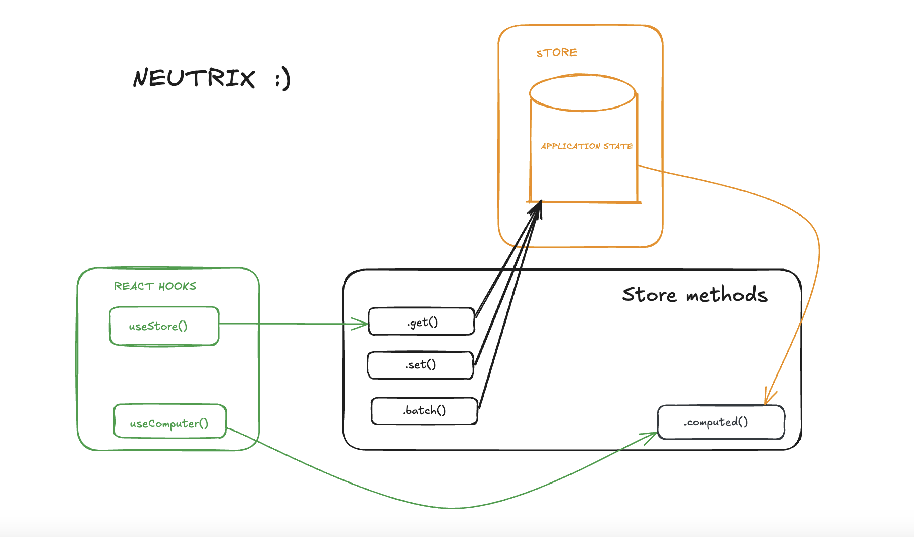 Core Neutrix Flow